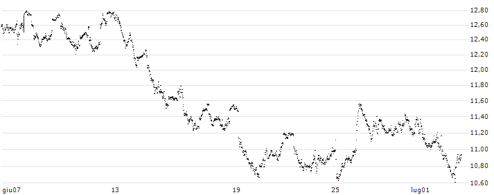 UNLIMITED TURBO LONG - TECDAX(P1VHS4) : Grafico di Prezzo (5 giorni)