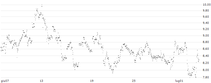 UNLIMITED TURBO LONG - NXP SEMICONDUCTORS NV(EM0MB) : Grafico di Prezzo (5 giorni)