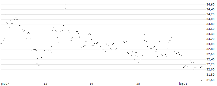TURBO UNLIMITED SHORT- OPTIONSSCHEIN OHNE STOPP-LOSS-LEVEL - OLD DOMINION FREIGHT LINE : Grafico di Prezzo (5 giorni)