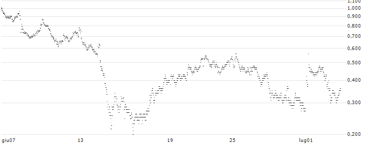 UNLIMITED TURBO LONG - VEOLIA ENVIRONNEMENT(8S1MB) : Grafico di Prezzo (5 giorni)