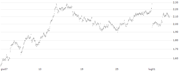 MINI FUTURE BEAR - VEOLIA ENVIRONNEMENT(5253T) : Grafico di Prezzo (5 giorni)
