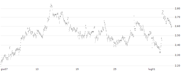 UNLIMITED TURBO SHORT - ASR NEDERLAND(FP5MB) : Grafico di Prezzo (5 giorni)