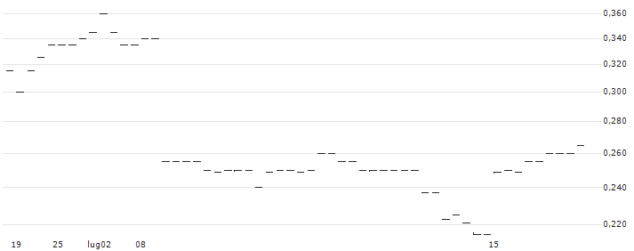 MINI FUTURE SHORT - BAIDU A(62557) : Grafico di Prezzo (5 giorni)