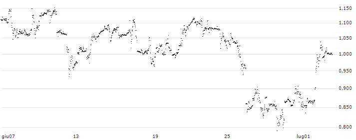 MINI FUTURE SHORT - SNAP(SW5MB) : Grafico di Prezzo (5 giorni)