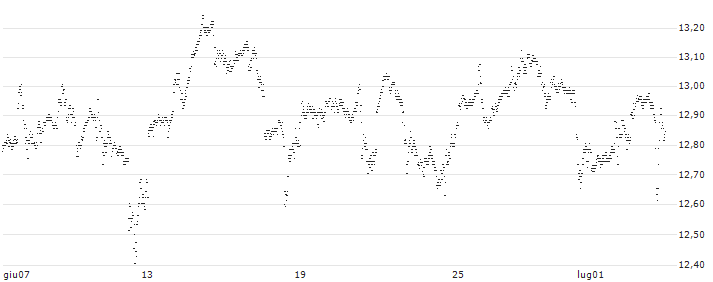 UNLIMITED TURBO SHORT - INTEL(I35MB) : Grafico di Prezzo (5 giorni)