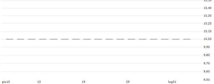 FACTOR CERTIFICATE LONG - GRUPA KETY(RBIFL5KETY2) : Grafico di Prezzo (5 giorni)