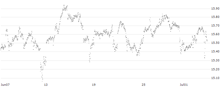 MINI FUTURE SHORT - INTEL(RB6MB) : Grafico di Prezzo (5 giorni)