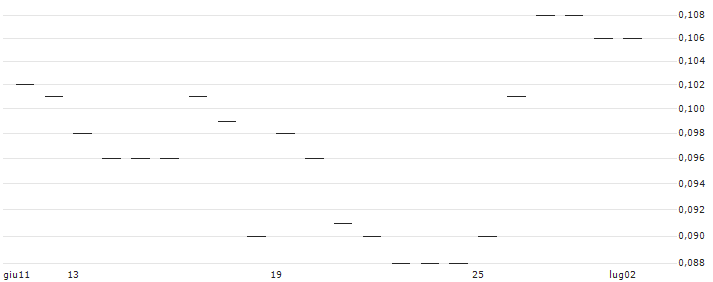 CATEGORY R CALLABLE BULL CONTRACT - NETEASE(64323) : Grafico di Prezzo (5 giorni)