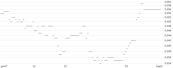 CATEGORY R CALLABLE BULL CONTRACT - NETEASE(64573) : Grafico di Prezzo (5 giorni)
