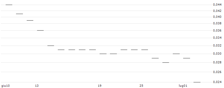 JP MORGAN/CALL/WARNER BROS. DISCOVERY `A`/17/0.1/20.06.25 : Grafico di Prezzo (5 giorni)