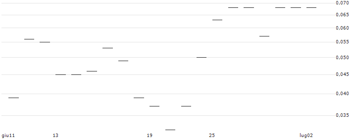 CATEGORY R CALLABLE BEAR CONTRACT - SEMICONDUCTOR MANUF. INTL.(65373) : Grafico di Prezzo (5 giorni)