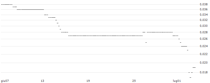 UNICREDIT BANK/CALL/BASF/76/0.1/17.12.25 : Grafico di Prezzo (5 giorni)