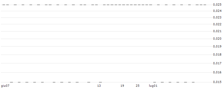 SG/PUT/COMPAGNIE GENERALE DES ETABLISSEMENTS MICHELIN/24.5/0.1/20.12.24(R165S) : Grafico di Prezzo (5 giorni)