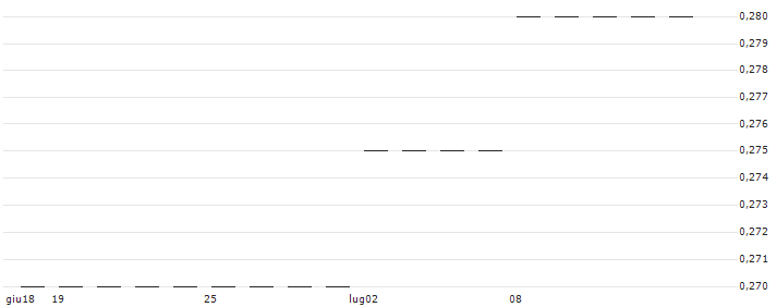 TURBO BEAR - WUXI BIOLOGICS (CAYMAN)(66498) : Grafico di Prezzo (5 giorni)