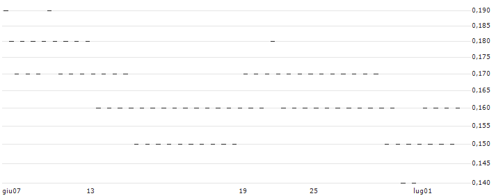 UNLIMITED TURBO BULL - BPOST(R212S) : Grafico di Prezzo (5 giorni)