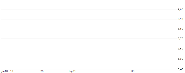 FACTOR CERTIFICATE LONG - EUROCASH(RBIFL2EUH) : Grafico di Prezzo (5 giorni)