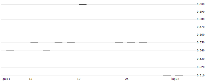 TURBO BULL - MEITUAN B(69230) : Grafico di Prezzo (5 giorni)