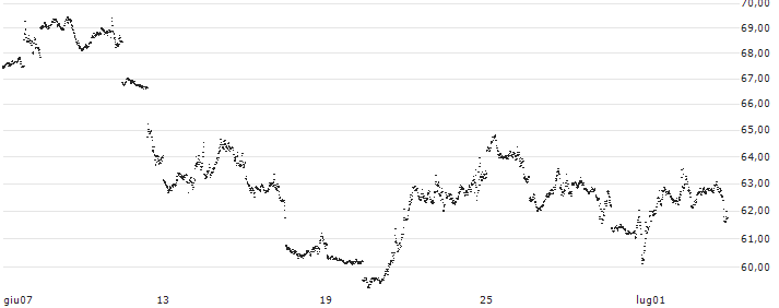 UNLIMITED TURBO BEAR - NASDAQ 100(7L13S) : Grafico di Prezzo (5 giorni)
