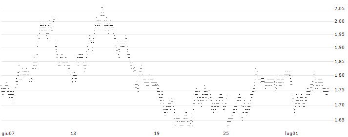 UNLIMITED TURBO BEAR - KBC GROEP(2M52S) : Grafico di Prezzo (5 giorni)