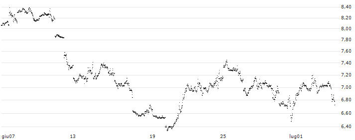 UNLIMITED TURBO BEAR - NASDAQ 100(ZV65S) : Grafico di Prezzo (5 giorni)