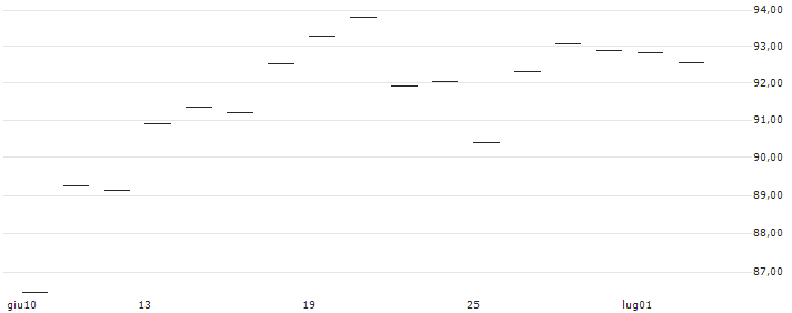 CAPPED BONUSZERTIFIKAT - LAM RESEARCH : Grafico di Prezzo (5 giorni)
