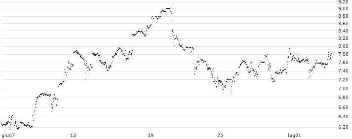 UNLIMITED TURBO LONG - APPLIED MATERIALS(IW4NB) : Grafico di Prezzo (5 giorni)