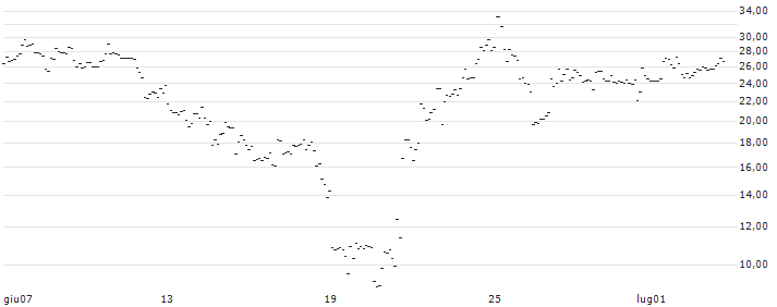 TURBO UNLIMITED SHORT- OPTIONSSCHEIN OHNE STOPP-LOSS-LEVEL - NVIDIA : Grafico di Prezzo (5 giorni)