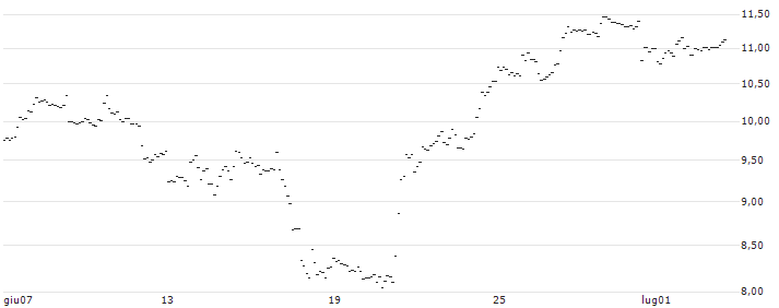 TURBO UNLIMITED SHORT- OPTIONSSCHEIN OHNE STOPP-LOSS-LEVEL - QUALCOMM : Grafico di Prezzo (5 giorni)