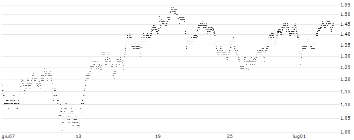 UNLIMITED TURBO BEAR - RÉMY COINTREAU(2D54S) : Grafico di Prezzo (5 giorni)