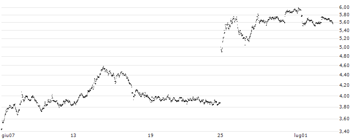 UNLIMITED TURBO BEAR - AIRBUS(1Q11S) : Grafico di Prezzo (5 giorni)