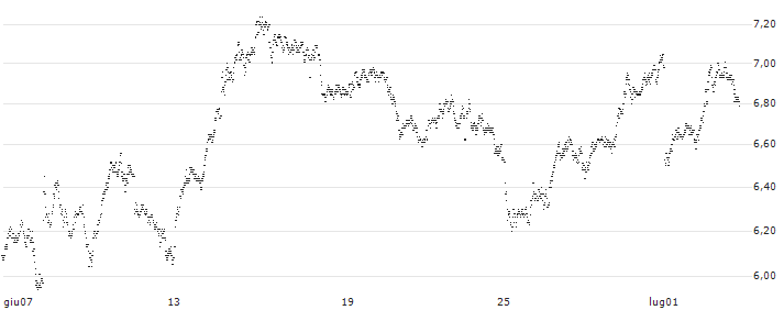 TURBO BEAR OPEN END - AIR LIQUIDE(7587T) : Grafico di Prezzo (5 giorni)