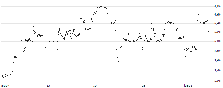 UNLIMITED TURBO BEAR - ADVANCED MICRO DEVICES(6Q48S) : Grafico di Prezzo (5 giorni)