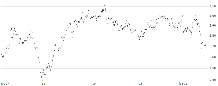 MINI FUTURE SHORT - SOFINA(7K5NB) : Grafico di Prezzo (5 giorni)