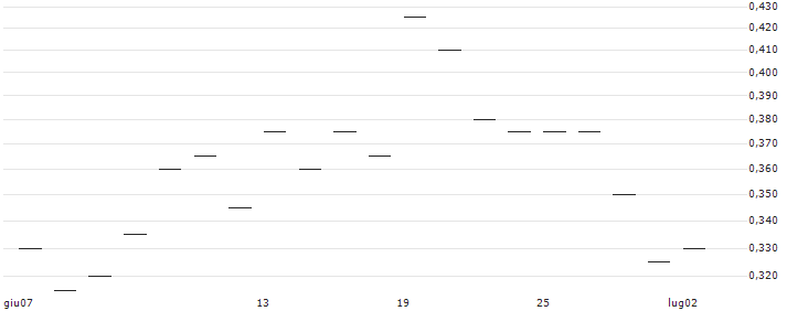 CATEGORY R CALLABLE BULL CONTRACT - MEITUAN B(52061) : Grafico di Prezzo (5 giorni)