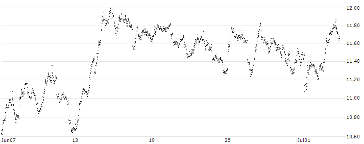 MINI FUTURE SHORT - DAX(1J6NB) : Grafico di Prezzo (5 giorni)