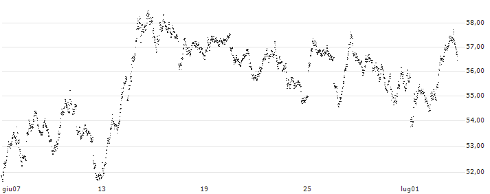 UNLIMITED TURBO SHORT - DAX(A9EOB) : Grafico di Prezzo (5 giorni)