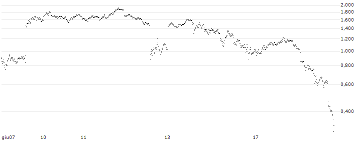UNLIMITED TURBO LONG - USD/CHF(A2DOB) : Grafico di Prezzo (5 giorni)