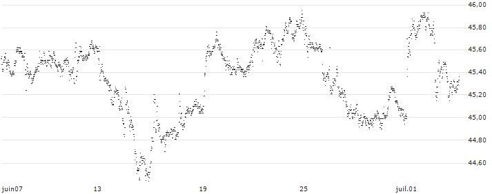 CAPPED BONUS CERTIFICATE - AGEAS/NV(FX97S) : Grafico di Prezzo (5 giorni)