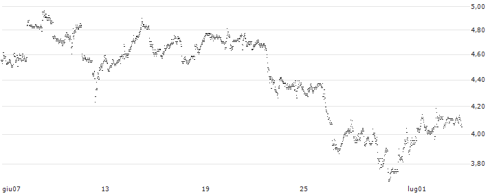 UNLIMITED TURBO BEAR - ALPHABET C(6T12S) : Grafico di Prezzo (5 giorni)