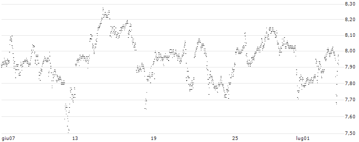 MINI FUTURE SHORT - INTEL(NB7NB) : Grafico di Prezzo (5 giorni)