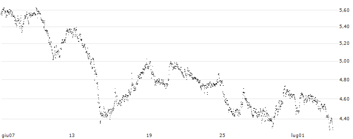 UNLIMITED TURBO BULL - FLATEXDEGIRO(FY60S) : Grafico di Prezzo (5 giorni)