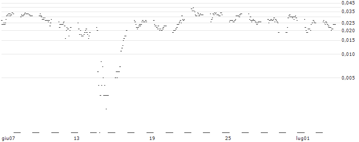 DZ BANK/CALL/RHEINMETALL/1000/0.1/20.09.24 : Grafico di Prezzo (5 giorni)