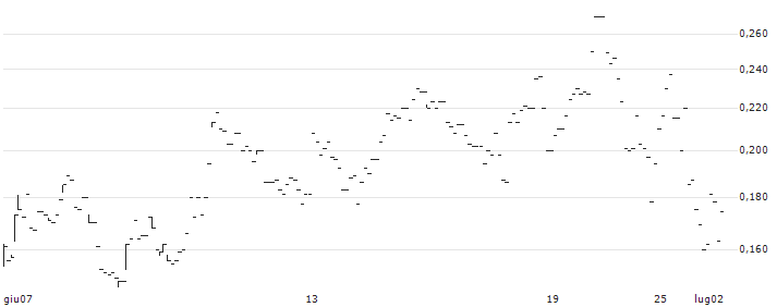 TURBO BULL - MEITUAN B(55876) : Grafico di Prezzo (5 giorni)