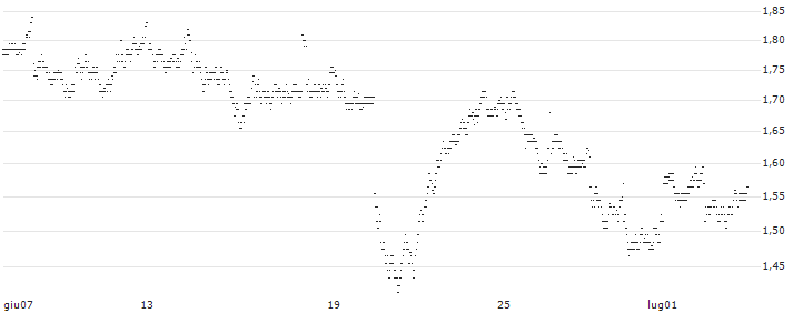MINI FUTURE LONG - DANONE(W853B) : Grafico di Prezzo (5 giorni)
