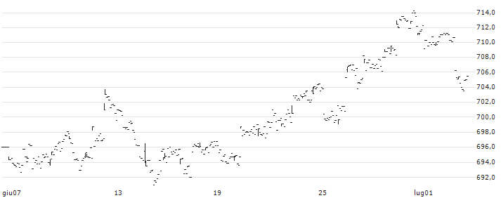 iShares Digitalisation UCITS ETF - USD(DGTL) : Grafico di Prezzo (5 giorni)