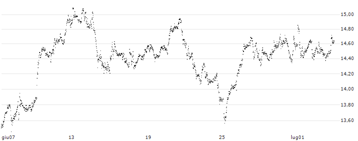 UNLIMITED TURBO BULL - BE SEMICONDUCTOR INDUSTRIES(C0Q9Z) : Grafico di Prezzo (5 giorni)
