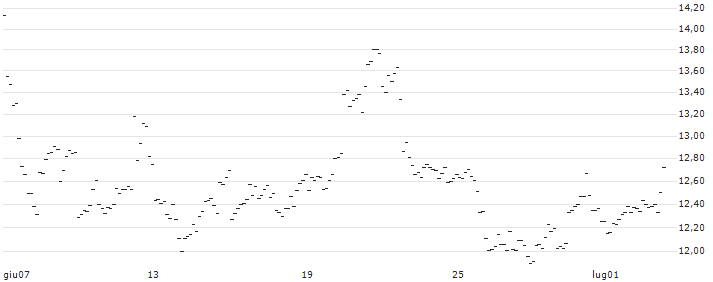 TURBO UNLIMITED LONG- OPTIONSSCHEIN OHNE STOPP-LOSS-LEVEL - SILVER : Grafico di Prezzo (5 giorni)