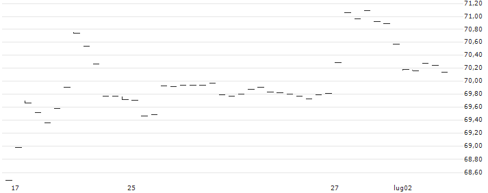 Amundi MSCI Korea UCITS ETF Acc - EUR(KRW) : Grafico di Prezzo (5 giorni)