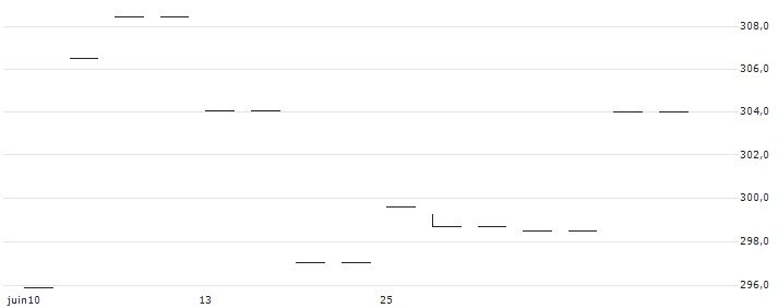 AMUNDI RUSSELL 2000 UCITS ETF (C) - USD(RS2U) : Grafico di Prezzo (5 giorni)