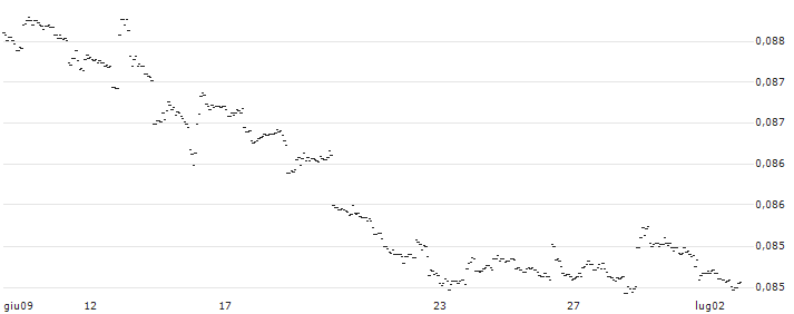 Japanese Yen / Botswana Pula (JPY/BWP) : Grafico di Prezzo (5 giorni)